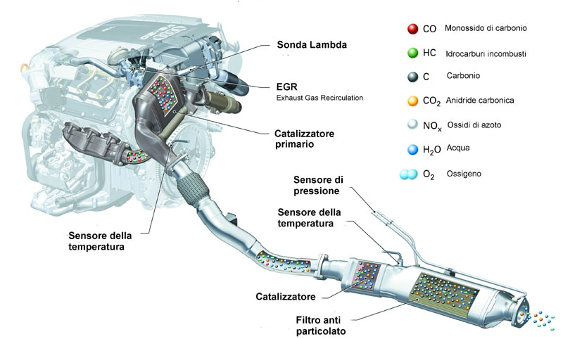 I Filtri Antiparticolato FAP e DPF installati sui motori Euro4 Euro5 Euro6