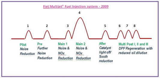 La suddivisione delle iniezioni per ciclo del MultiJet II di Fiat Power Train