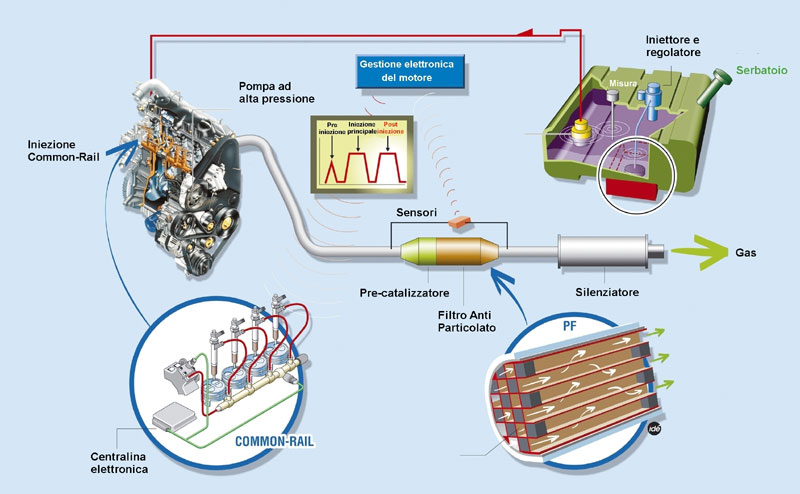 Schema di funzionamento filtri antiparticolato FAP e DPF